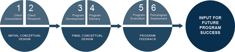 Weatherhead's custom high potential employee development programs